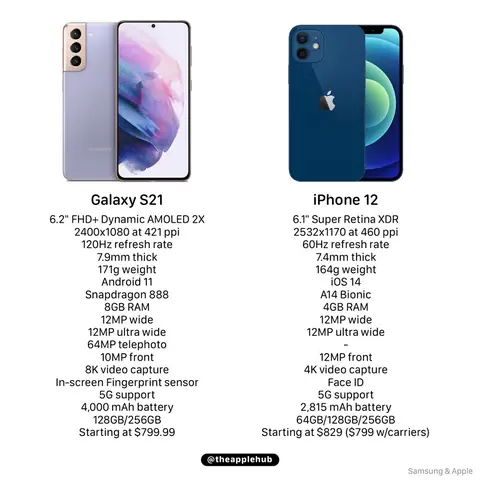 Comparison Between Iphone And Samsung Comparison Between Iphone And Samsung