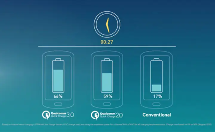 Công Nghệ Sạc Nhanh Trên Iphone