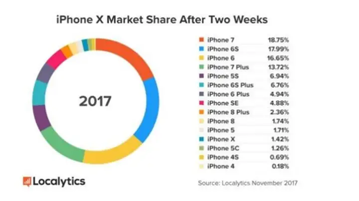 Doanh Thu Của Iphone X