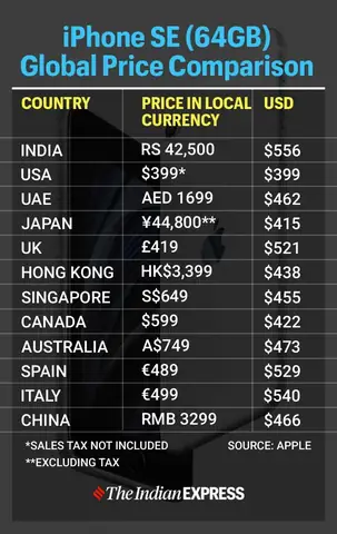 Iphone Cheapest In Which Country