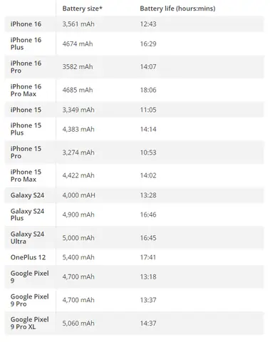 Pin Của Các Dòng Iphone