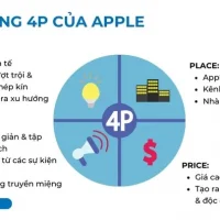 Chiến Lược Marketing Đỉnh Cao Của Apple Iphone: Bí Quyết Định Vị Thị Trường Và Xây Dựng Thương Hiệu Hàng Đầu