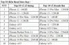 Dòng Iphone Bán Chạy Nhất: Phân Tích Thị Trường, Đặc Điểm Nổi Bật Và Lý Do Thành Công