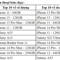 Dòng Iphone Bán Chạy Nhất: Phân Tích Thị Trường, Đặc Điểm Nổi Bật Và Lý Do Thành Công