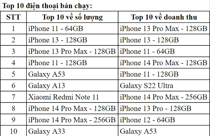 Dòng Iphone Nào Bán Chạy Nhất Dòng Iphone Nào Bán Chạy Nhất