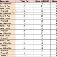 Iphone Nào Pin Trâu Nhất? – Đánh Giá Chi Tiết Các Model Iphone Với Thời Lượng Pin Ấn Tượng Nhất