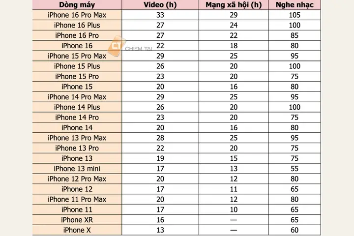 Iphone Nào Pin Trâu Nhất
