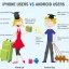 Iphone Users Vs Android Users: Cuộc Đấu Tranh Không Ngừng Giữa Hai Thế Giới Smartphone