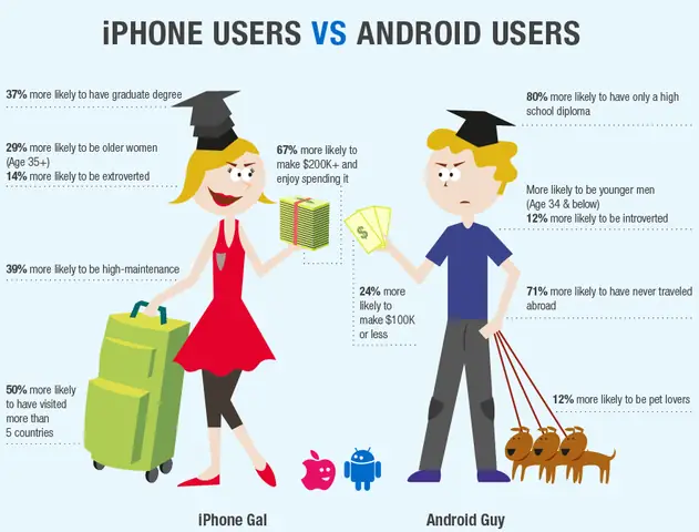 Iphone Users Vs Android Users Iphone Users Vs Android Users