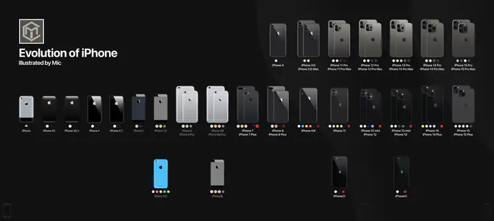 List Of Iphone Models And Years