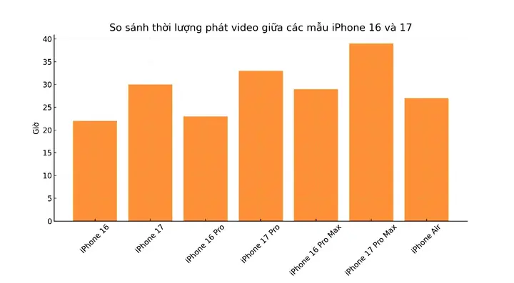So Sánh Thời Lượng Pin Iphone So Sánh Thời Lượng Pin Iphone